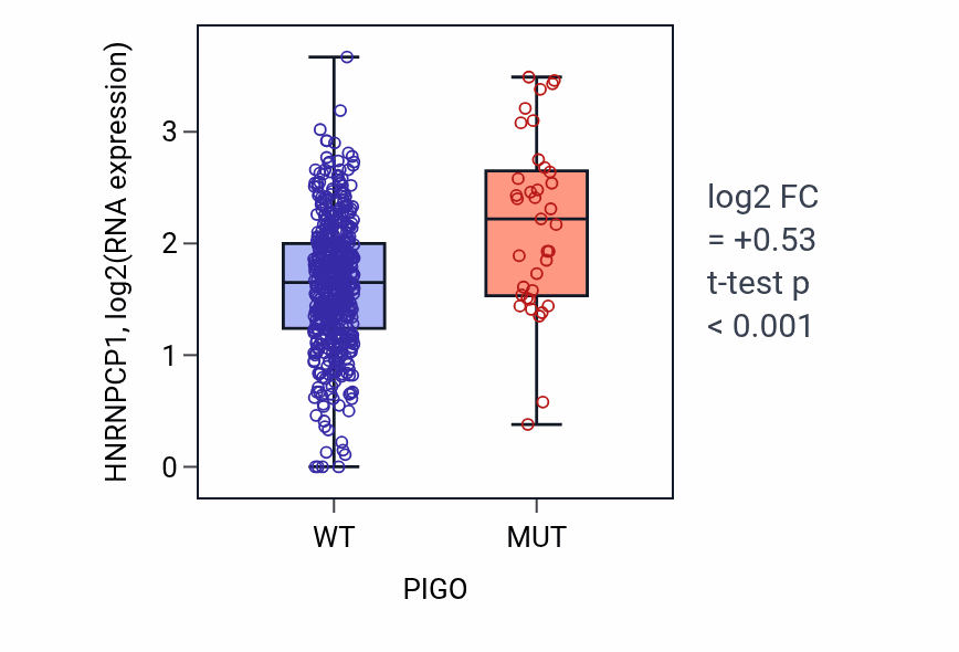 Box plot of HNRNPCP1 in PIGO-low vs PIGO-high samples in UCEC.
