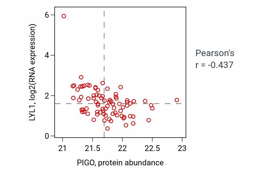 Per-sample scatter of PIGO vs LYL1 in OV (Pearson r = -0.44).