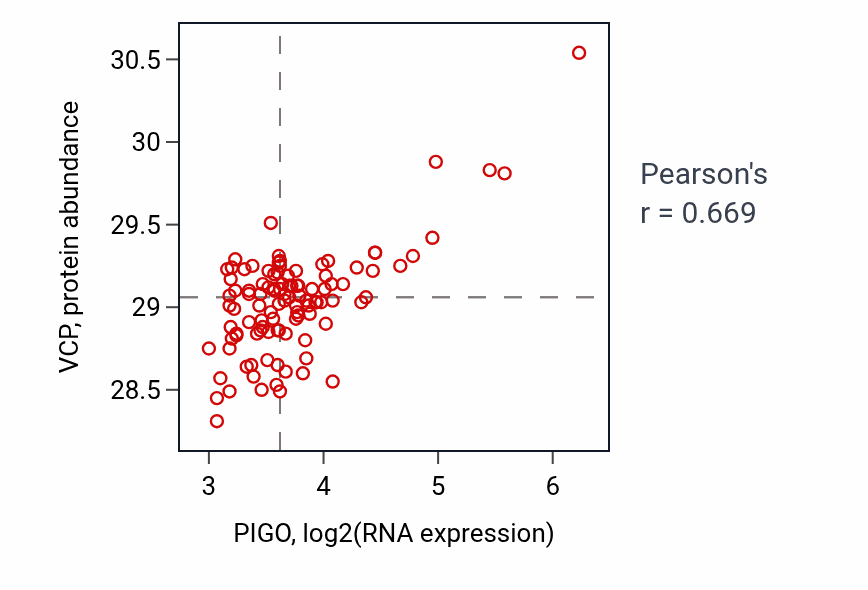 Per-sample scatter of PIGO vs VCP in PDAC (Pearson r = 0.67).