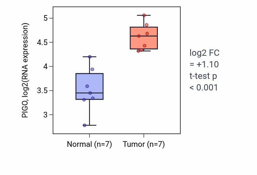 Tumor-vs-normal expression box plot for PIGO RNA in BLCA.