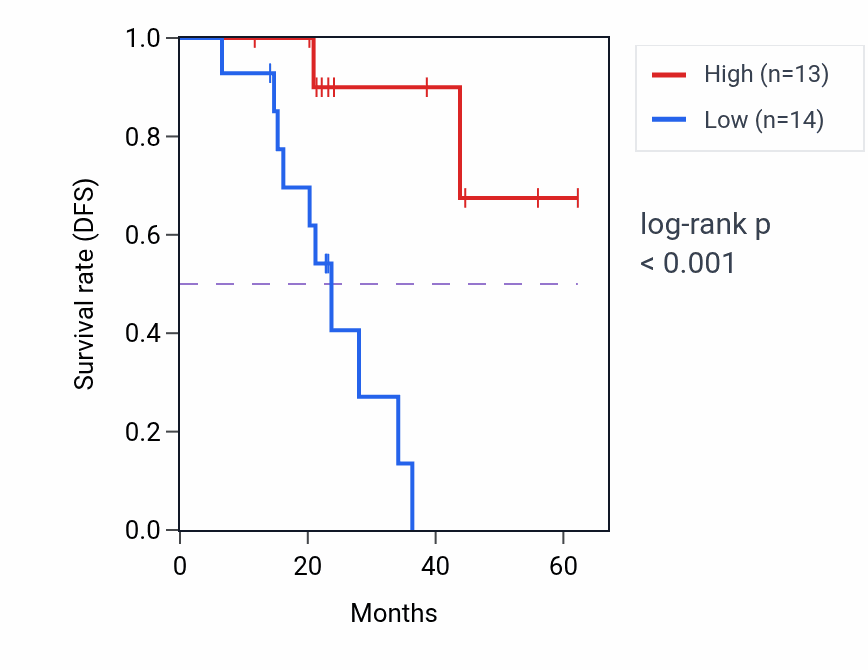 Kaplan&ndash;Meier survival curve for PIGO mass-spec protein-high vs -low samples in HNSC.