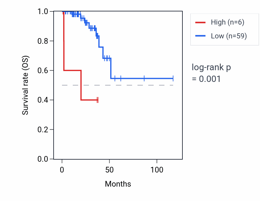 Kaplan&ndash;Meier survival curve for PIGPP3 RNA expression in READ: high vs low expression groups.