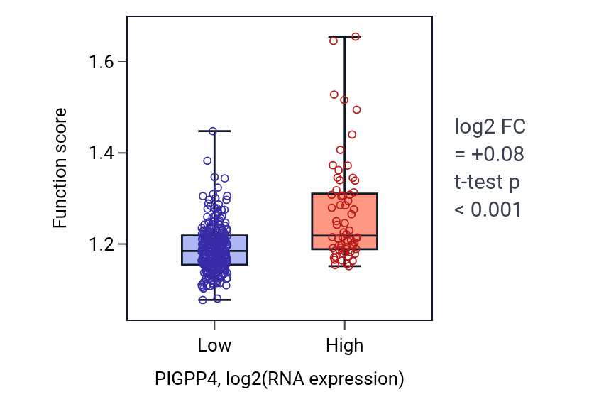 Box plot of Negative regulation of DNA metabolic process in PIGPP4-low vs PIGPP4-high samples in STAD.