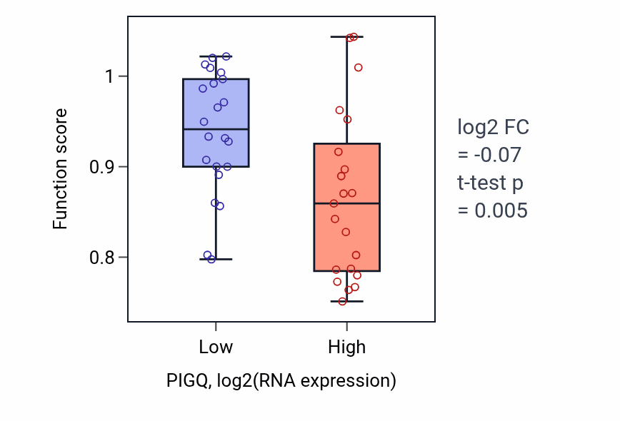 Box plot of Cilium movement involved in cell motility in PIGQ-low vs PIGQ-high samples in UPPER_AERODIGESTIVE_TRACT.