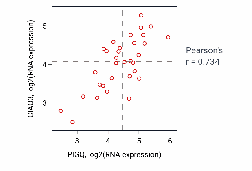 Per-sample scatter of PIGQ vs CIAO3 in OESOPHAGUS (Pearson r = 0.73).