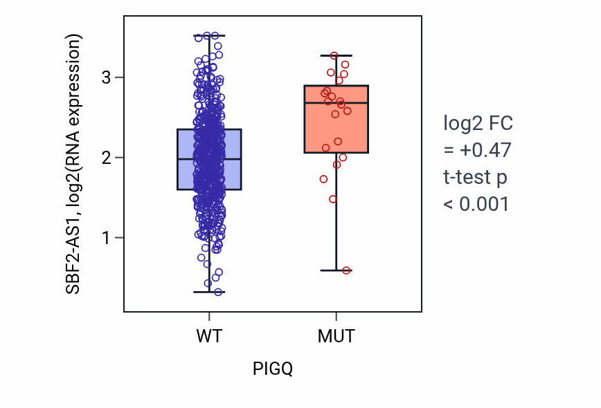 Box plot of SBF2-AS1 in PIGQ-low vs PIGQ-high samples in UCEC.