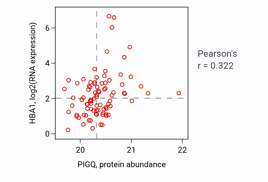 Per-sample scatter of PIGQ vs HBA1 in CCRCC (Pearson r = 0.32).