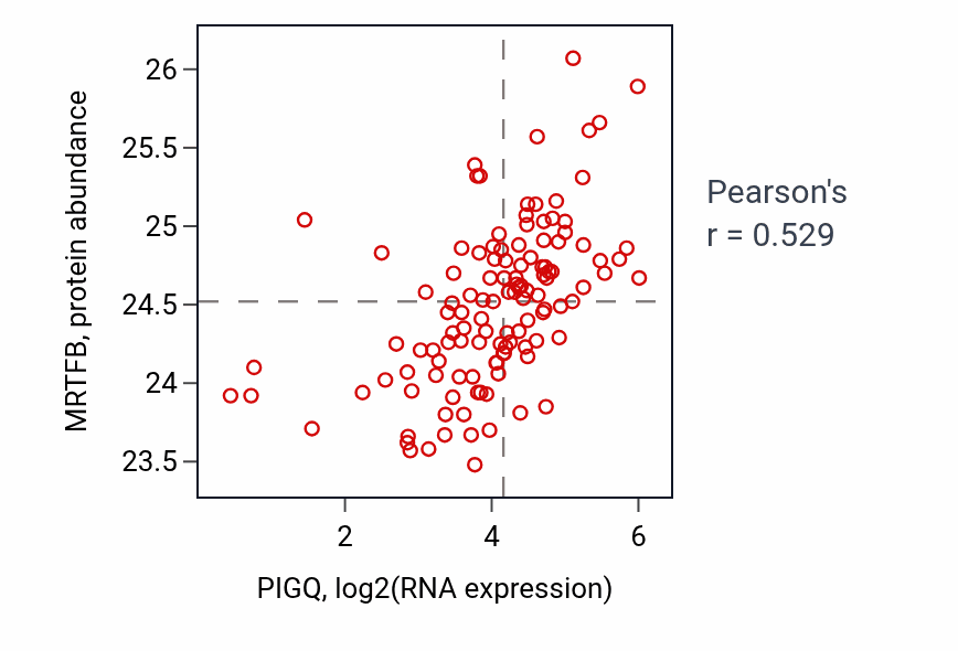 Per-sample scatter of PIGQ vs MRTFB in BRCA (Pearson r = 0.53).
