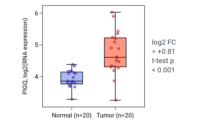 Tumor-vs-normal expression box plot for PIGQ in COAD.