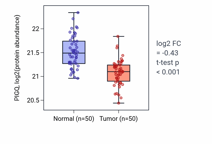 Tumor-vs-normal mass-spec protein box plot for PIGQ in LSCC.