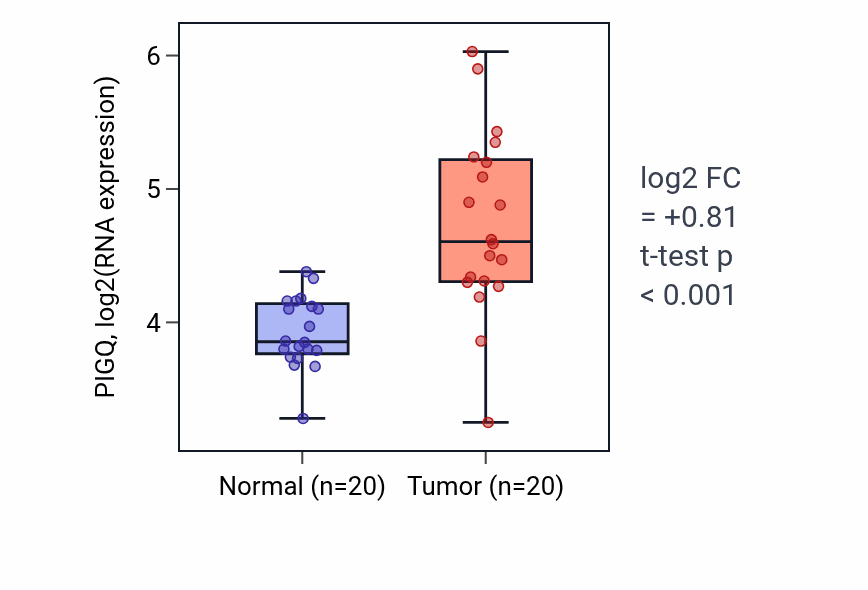 Tumor-vs-normal expression box plot for PIGQ RNA in COAD.