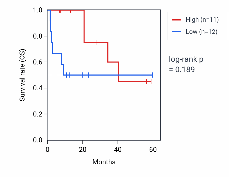 Kaplan&ndash;Meier survival curve for PIGQ mass-spec protein-high vs -low samples in CCRCC.