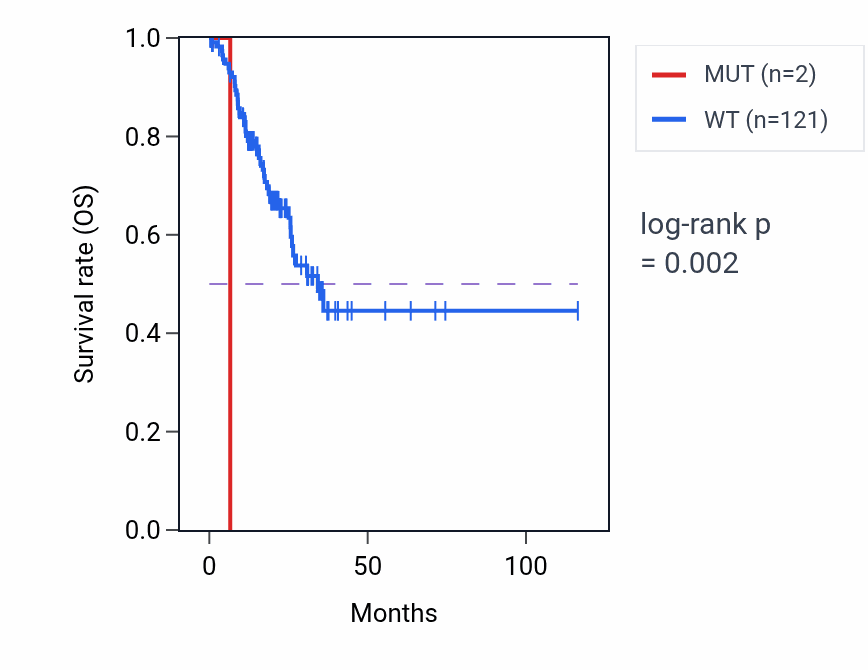 Kaplan&ndash;Meier survival curve for PIGQ mutant vs wild-type samples in STAD.