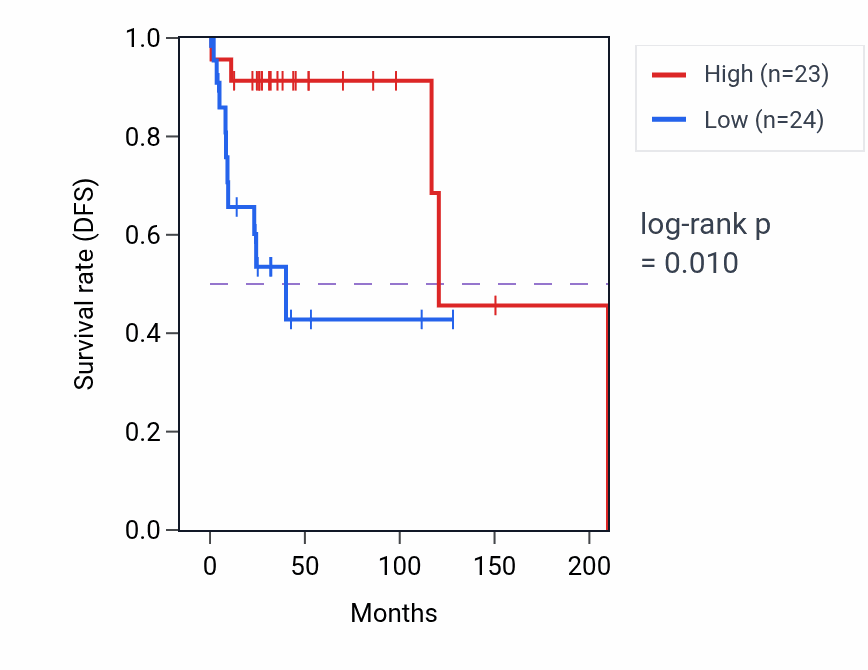 Kaplan&ndash;Meier survival curve for PIGQ RNA-high vs -low samples in DLBC.