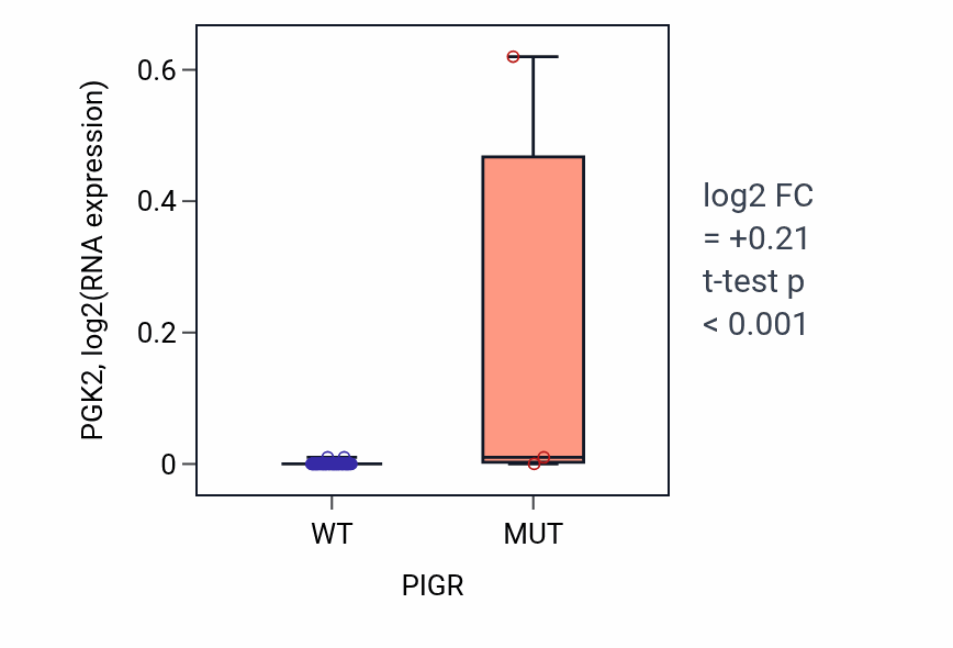 Box plot of PGK2 in PIGR-low vs PIGR-high samples in SOFT_TISSUE.