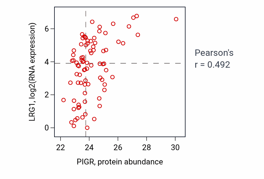 Per-sample scatter of PIGR vs LRG1 in OV (Pearson r = 0.49).
