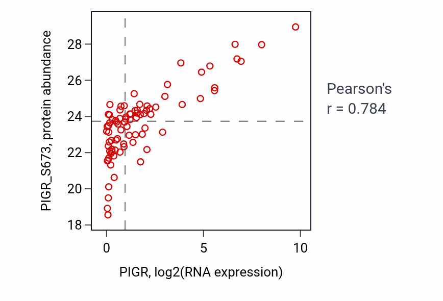 Per-sample scatter of PIGR vs PIGR_S673 in OV (Pearson r = 0.78).
