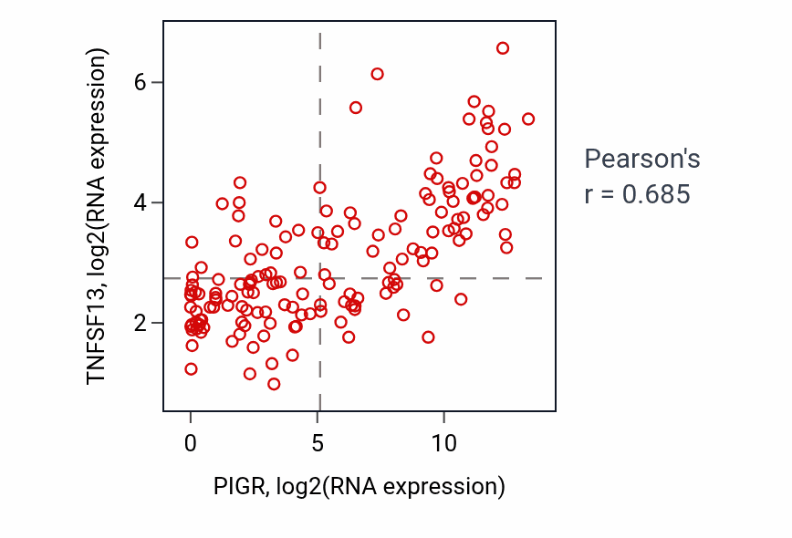 Per-sample scatter of PIGR vs TNFSF13 in ESCA (Pearson r = 0.69).