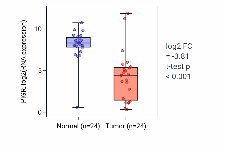 Tumor-vs-normal expression box plot for PIGR RNA in KIRC.