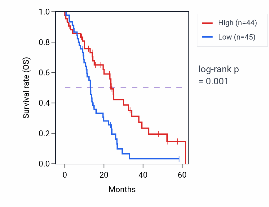 Kaplan&ndash;Meier survival curve for PIGR mass-spec protein-high vs -low samples in PDAC.