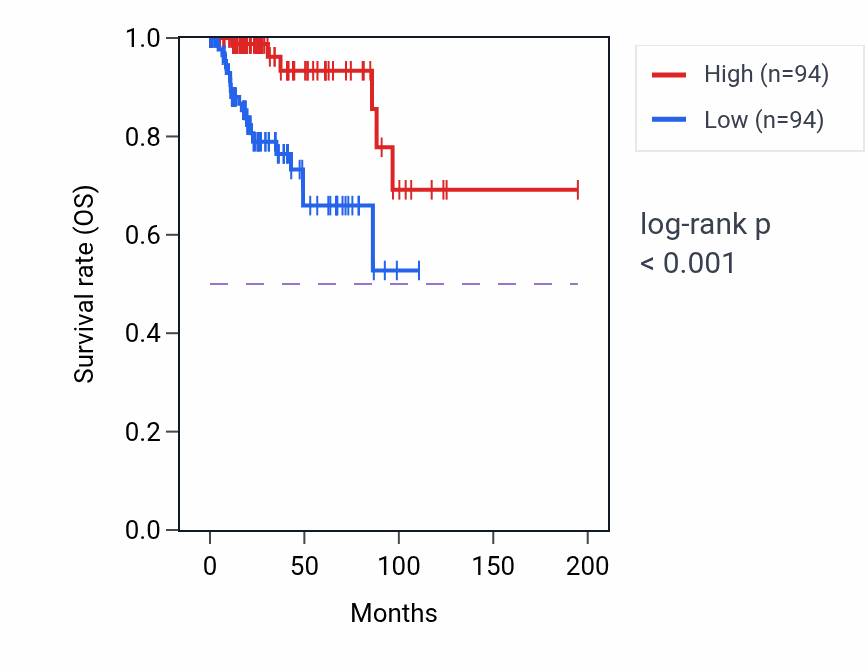 Kaplan&ndash;Meier survival curve for PIGR RNA-high vs -low samples in KIRP.