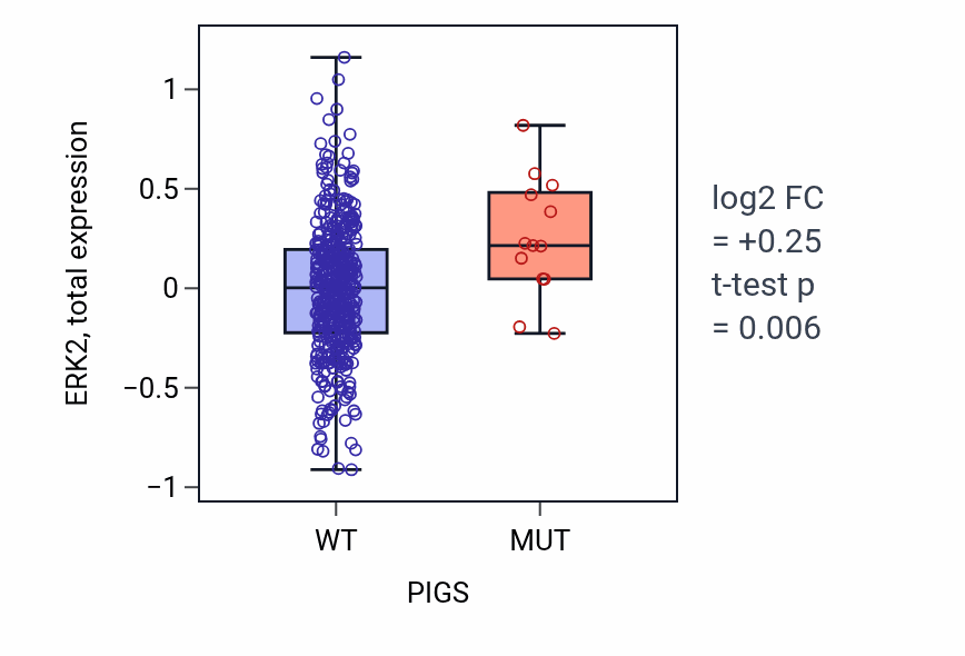 Box plot of ERK2 in PIGS-low vs PIGS-high samples in UCEC.