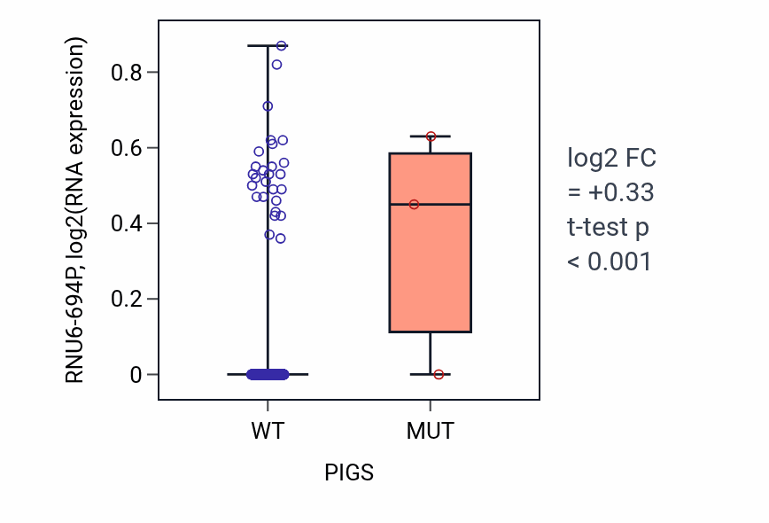 Box plot of RNU6-694P in PIGS-low vs PIGS-high samples in LGG.