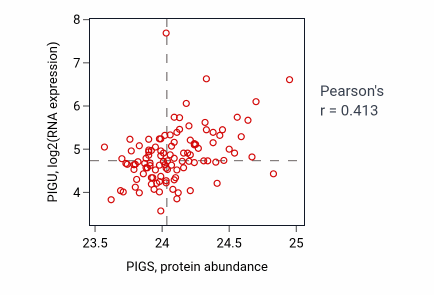 Per-sample scatter of PIGS vs PIGU in LSCC (Pearson r = 0.41).