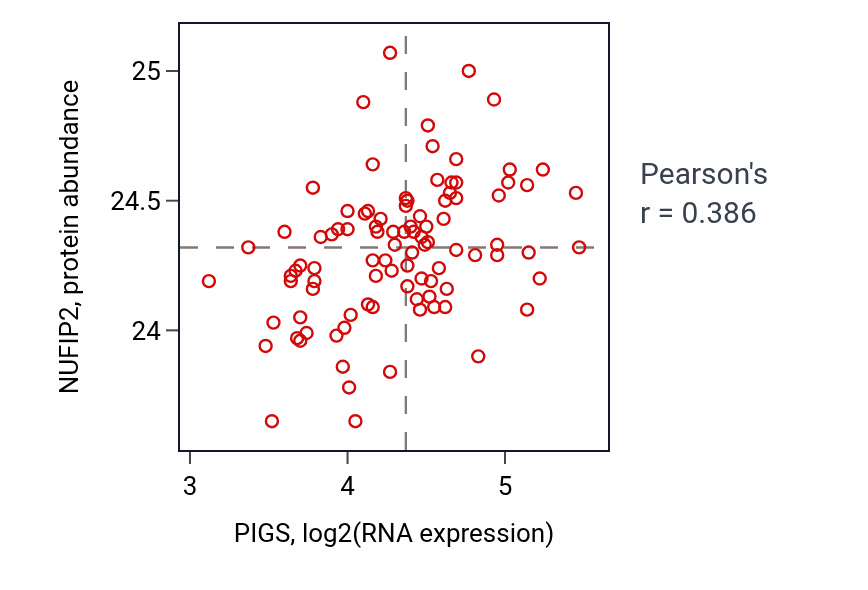 Per-sample scatter of PIGS vs NUFIP2 in COAD (Pearson r = 0.39).
