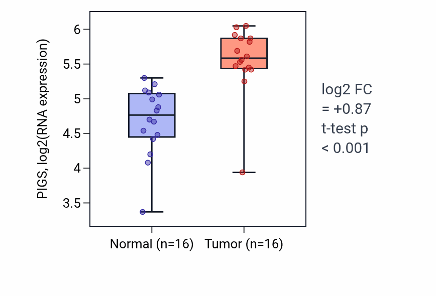 Tumor-vs-normal expression box plot for PIGS RNA in HNSC.