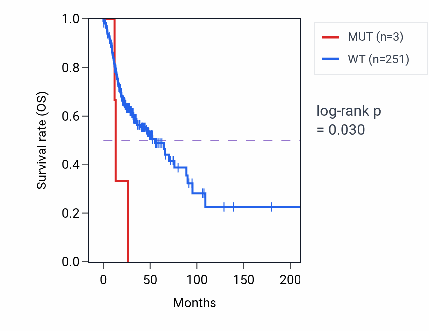 Kaplan&ndash;Meier survival curve for PIGS mutant vs wild-type samples in HNSC.