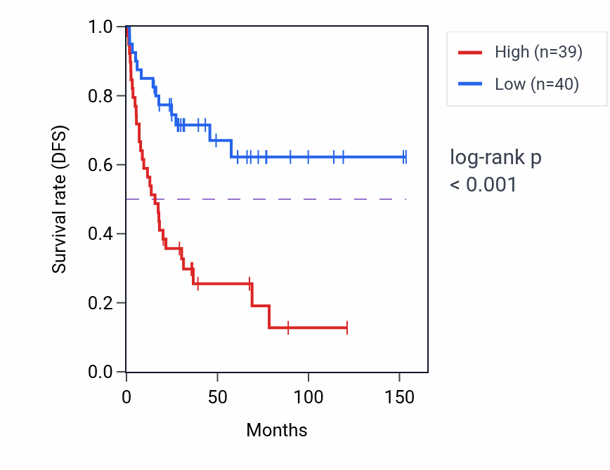 Kaplan&ndash;Meier survival curve for PIGS RNA-high vs -low samples in ACC.