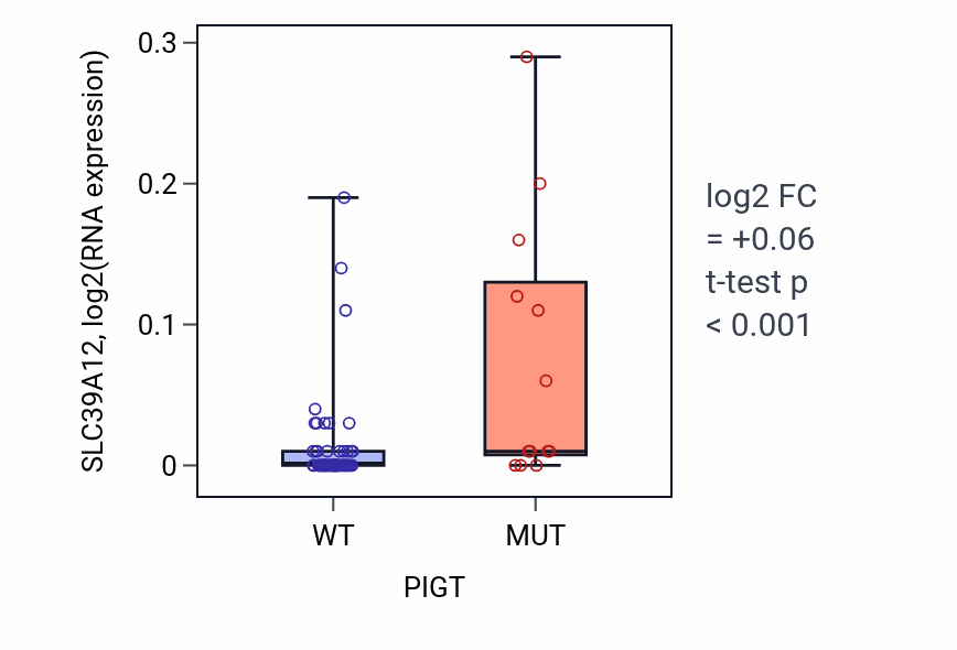 Box plot of SLC39A12 in PIGT-low vs PIGT-high samples in LARGE_INTESTINE.