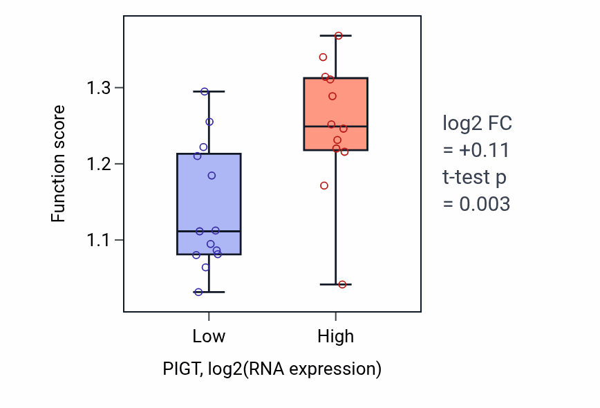 Box plot of Attachment of GPI anchor to protein in PIGT-low vs PIGT-high samples in LIVER.