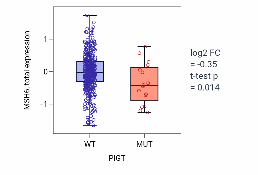 Box plot of MSH6 in PIGT-low vs PIGT-high samples in UCEC.