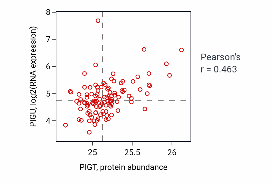 Per-sample scatter of PIGT vs PIGU in LSCC (Pearson r = 0.46).