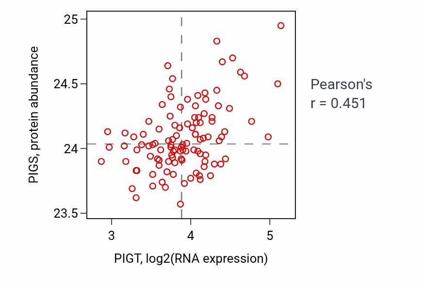 Per-sample scatter of PIGT vs PIGS in LSCC (Pearson r = 0.45).