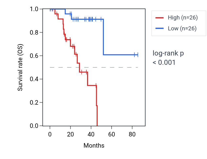Kaplan&ndash;Meier survival curve for PIGT RNA expression in UVM: high vs low expression groups.