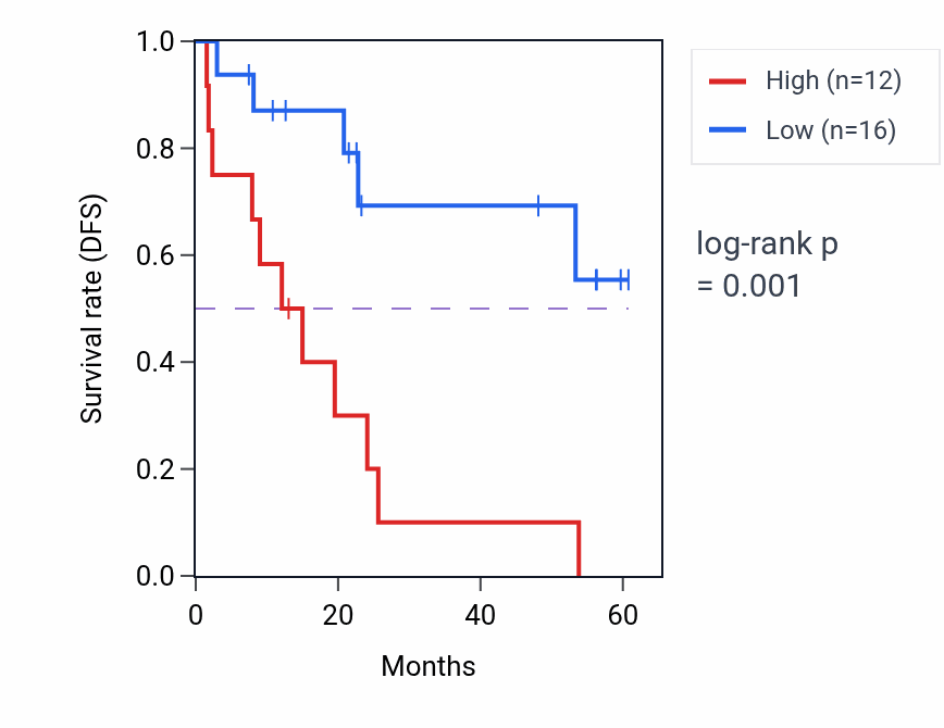 Kaplan&ndash;Meier survival curve for PIGT mass-spec protein-high vs -low samples in CCRCC.