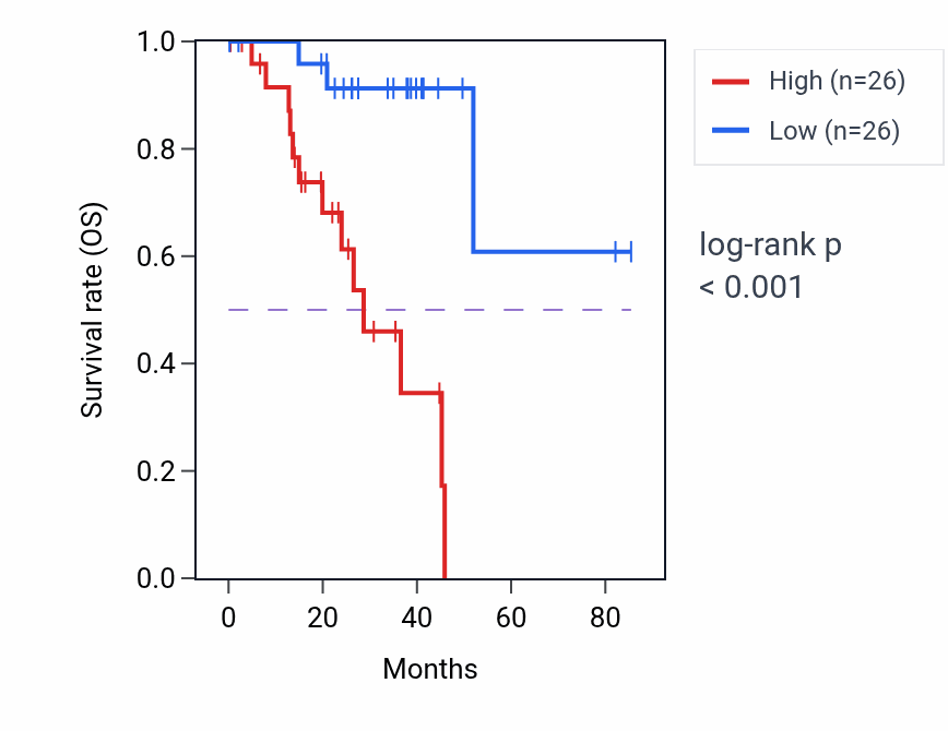 Kaplan&ndash;Meier survival curve for PIGT RNA-high vs -low samples in UVM.
