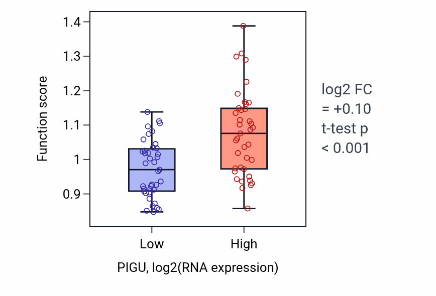 Box plot of Attachment of GPI anchor to protein in PIGU-low vs PIGU-high samples in BLOOD_Lymphoma.