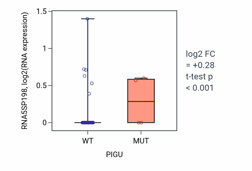 Box plot of RNA5SP198 in PIGU-low vs PIGU-high samples in CESC.