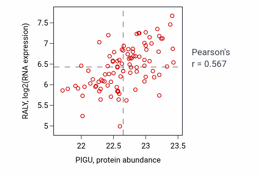 Per-sample scatter of PIGU vs RALY in COAD (Pearson r = 0.57).