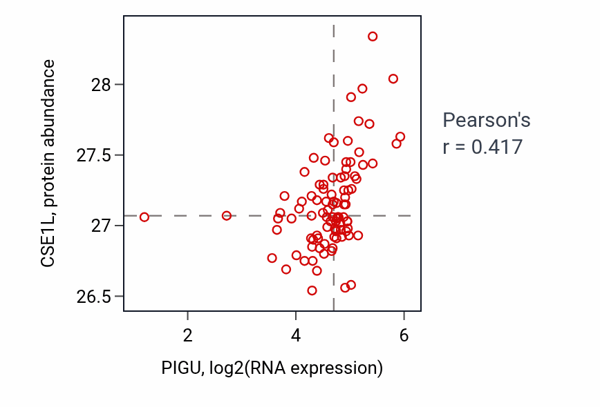 Per-sample scatter of PIGU vs CSE1L in UCEC (Pearson r = 0.42).