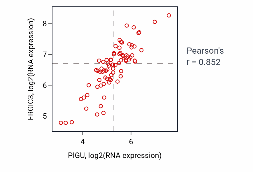 Per-sample scatter of PIGU vs ERGIC3 in ACC (Pearson r = 0.85).