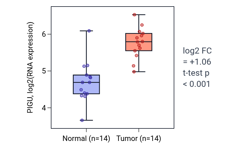 Tumor-vs-normal expression box plot for PIGU in BLCA.