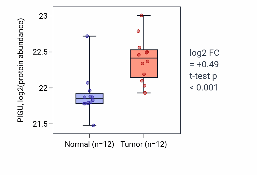 Tumor-vs-normal mass-spec protein box plot for PIGU in CCRCC.