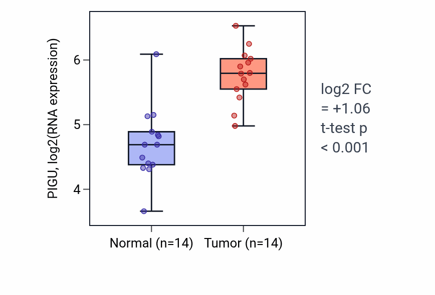 Tumor-vs-normal expression box plot for PIGU RNA in BLCA.