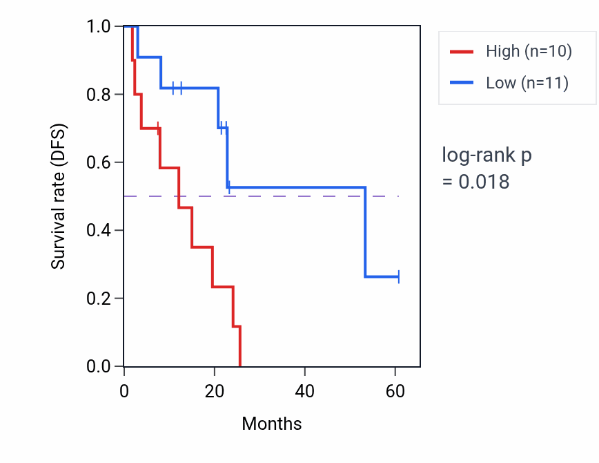 Kaplan&ndash;Meier survival curve for PIGU mass-spec protein-high vs -low samples in CCRCC.