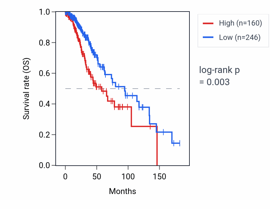 Kaplan&ndash;Meier survival curve for PIGUP1 RNA expression in LGG: high vs low expression groups.
